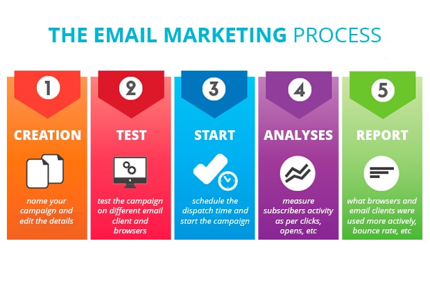 Email marketing process